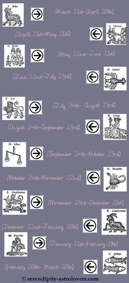 Signs dates whats zodiac the of What are