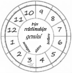 Quelle maison est les Gémeaux en astrologie?